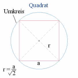 Umkreis des Quadrats